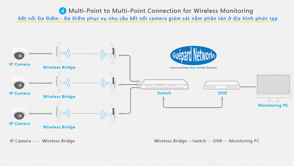 Guépard GO300N - WiFi outdoor - High speed access point - WiFi chuyên dụng - CPE - PTP - PTMP