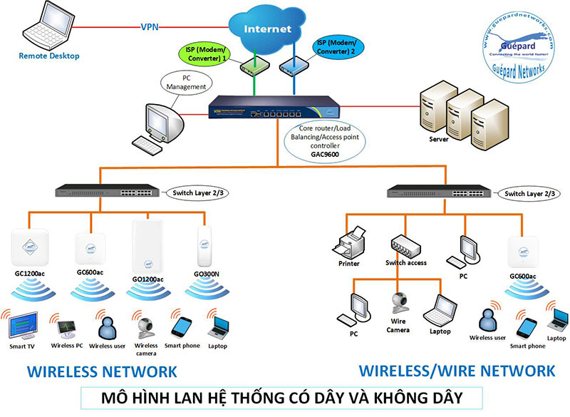 Cấu trúc mạng triển khai hệ thống LAN doanh nghiệp (không dây/có dây) với thiết bị Core-Router GAC9600