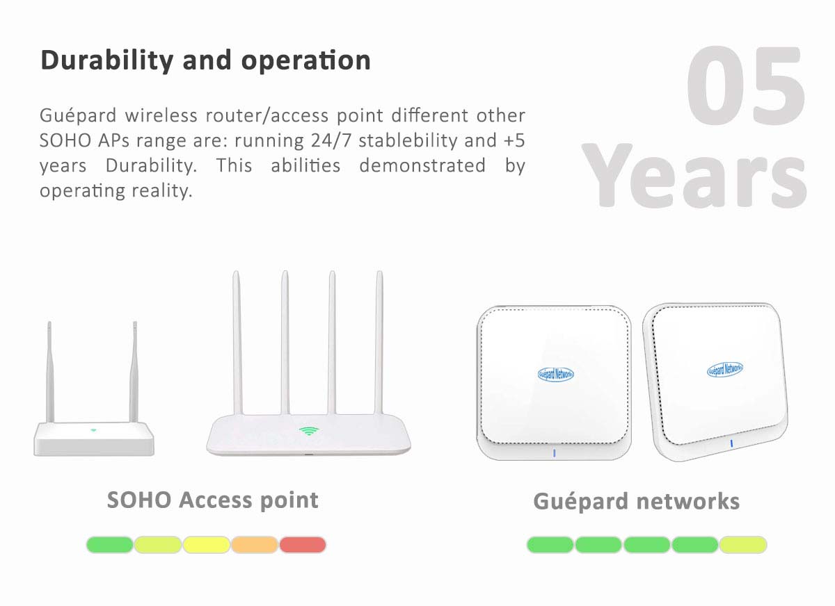 Guépard 2200Mbps - WiFi indoor - High speed router/access point - WiFi chuyên dụng