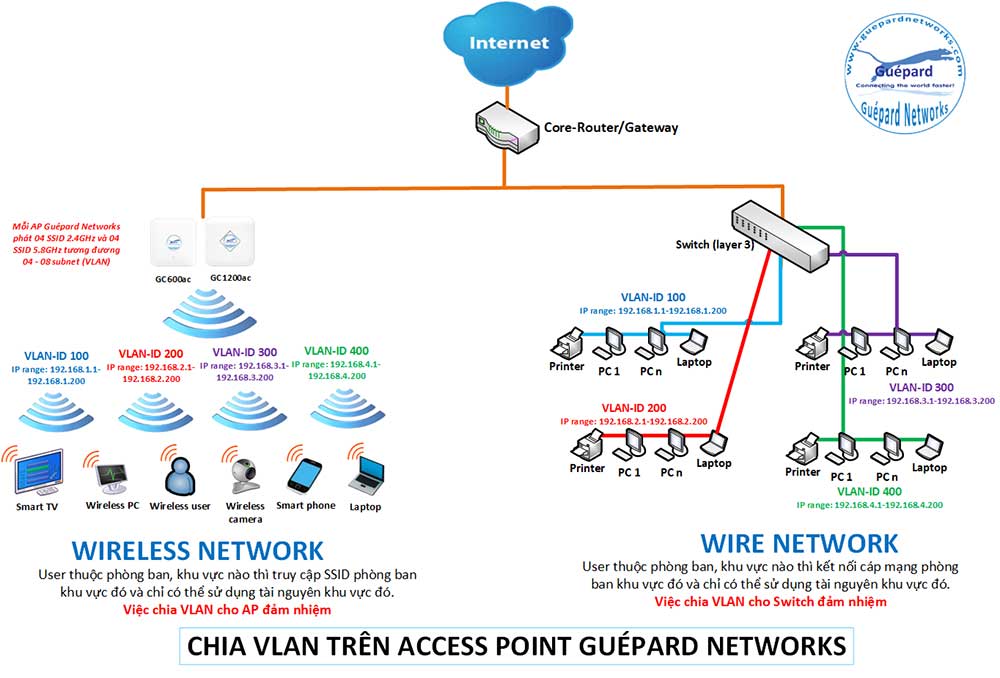 Mô hình chia VLAN trên AP Guépard Networks với Core-Router tùy chọn