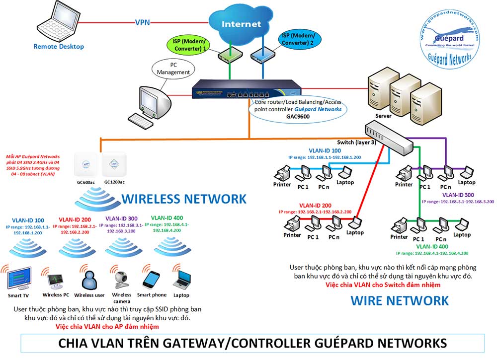 Mô hình chia VLAN trên AP Guépard Networks với Core-Router Guépard Networks